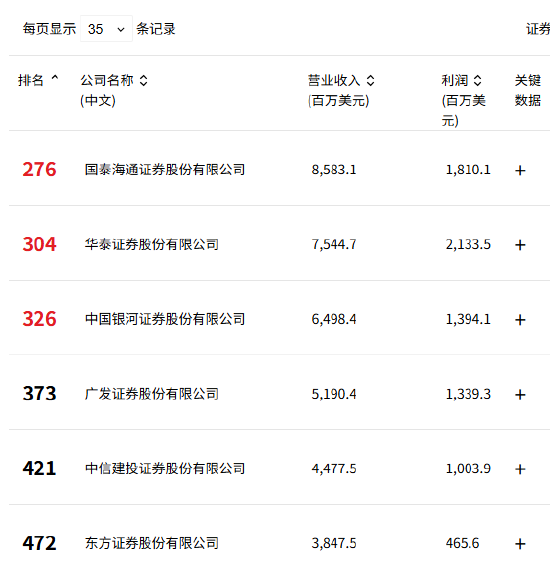 万宝配资 《财富》中国500强券商洗牌：同行都在进步 中金公司排名掉了7位