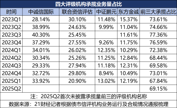 红盘策略 信评行业“期中考”交卷 严监管下有机构已暂停新增