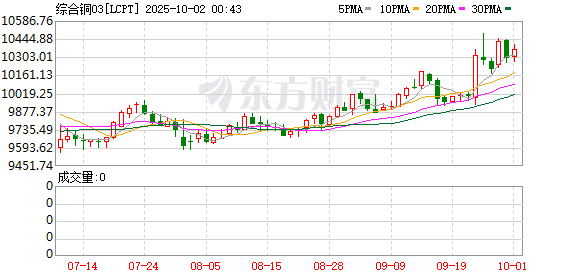 宏图优配 伦铜价格继续走高 印尼铜矿停产或加剧全球供应紧张