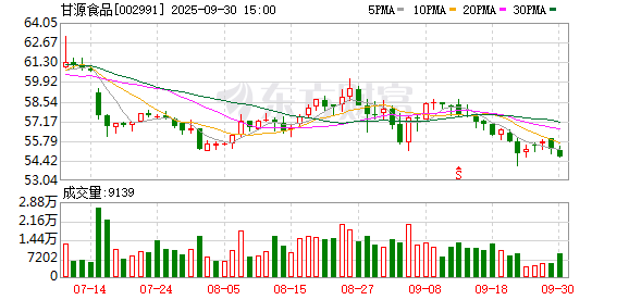 镕盛配资 营收净利双降！甘源食品一季报“失色”，销售费用持续膨胀，应收账款激增