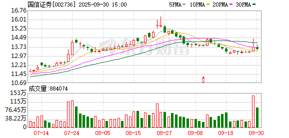 星迈网 国信证券：2024年净利润82.17亿元 同比增长27.84% 拟10派3.5元